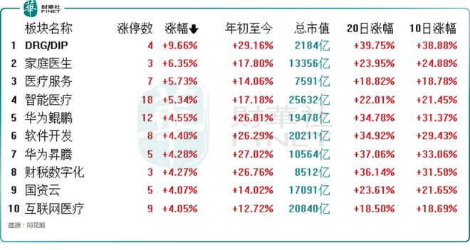 智慧医疗概念疯涨！阿里健康飙升逾20%行业前景如何？(图1)