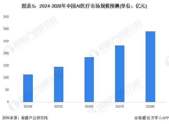 复旦大学科研团队重大突破：AI用几滴血就可预测上百种疾病！未来老年人有望轻松筛查出重大疾病风险【附AI医疗行业前景分析】(图3)