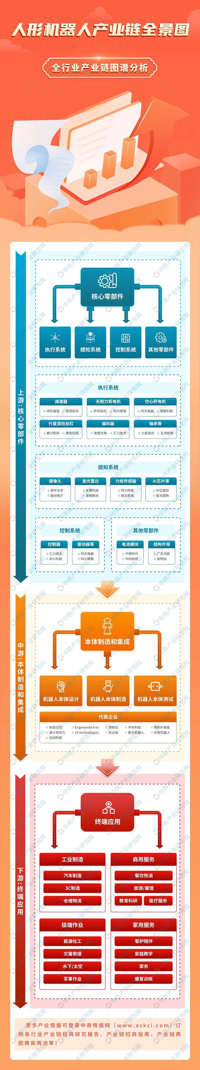 Emc易倍体育：2025年中国人形机器人产业链图谱研究分析(图1)