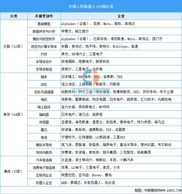 Emc易倍体育：2025年中国人形机器人产业链图谱研究分析(图17)