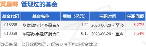 华富智慧城市灵活配置混合A基金经理变动：增聘黄星霖为基金经理(图1)