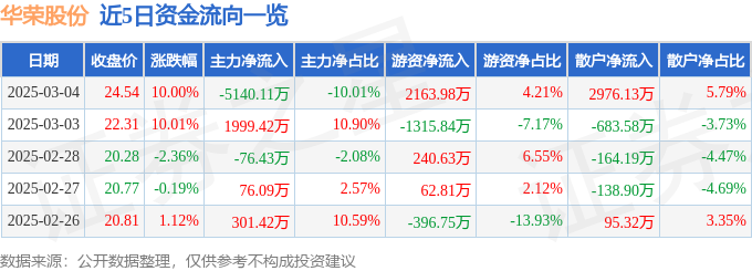 3月4日华荣股份涨停分析：智慧城市智慧灯杆核电概念热股(图1)