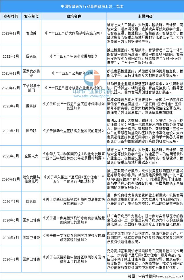 2022年中国智慧医疗行业最新政策汇总一览(图1)
