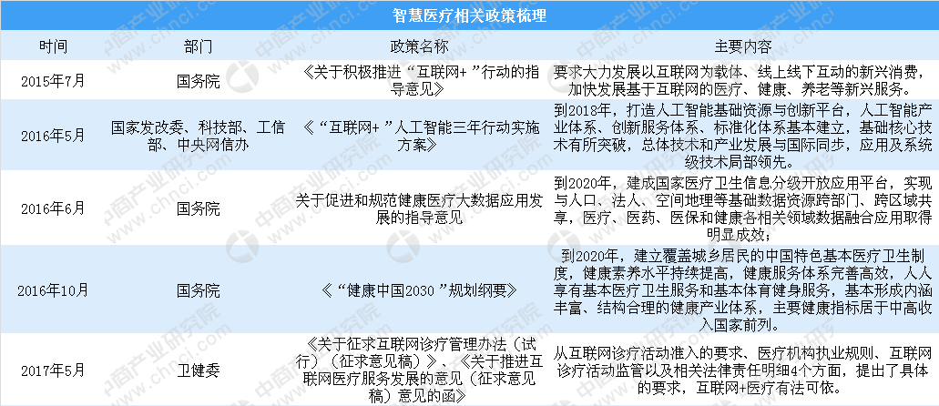 智慧医疗护航健康中国2018中国智慧医疗政策盘点（图）(图1)