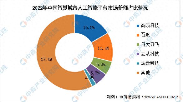 2024年中国智慧城市人工智能平台市场规模及竞争格局预测分析(图2)