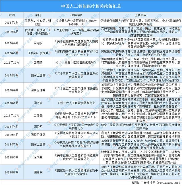 2020年中国人工智能医疗行业政策汇总(图1)