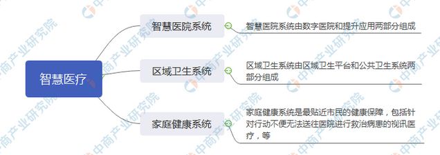 2023年中国智慧医疗市场前景及投资研究预测报告(图1)