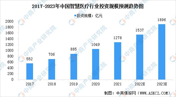 2023年中国智慧医疗市场前景及投资研究预测报告(图4)