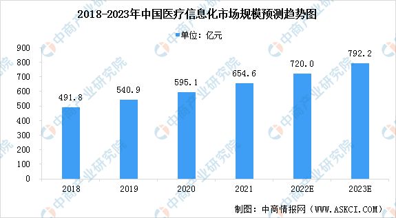 2023年中国智慧医疗市场前景及投资研究预测报告(图5)
