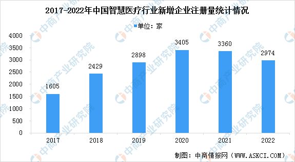 2023年中国智慧医疗市场前景及投资研究预测报告(图6)