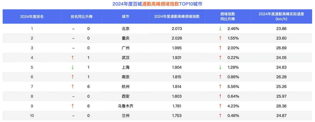 Emc易倍体育：2024年中国城市交通：大连、青岛绿灯畅行率领跑全国大理、丽江古城停车等位成常态(图1)