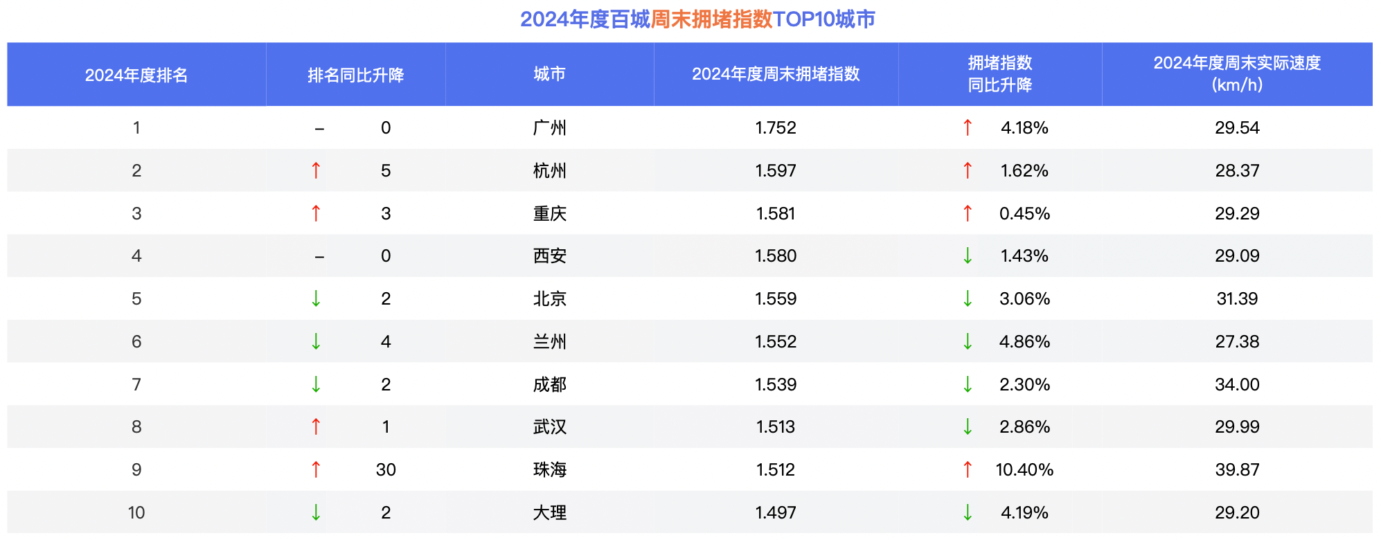 Emc易倍体育：2024年中国城市交通：大连、青岛绿灯畅行率领跑全国大理、丽江古城停车等位成常态(图3)