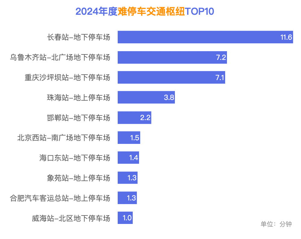 Emc易倍体育：2024年中国城市交通：大连、青岛绿灯畅行率领跑全国大理、丽江古城停车等位成常态(图7)