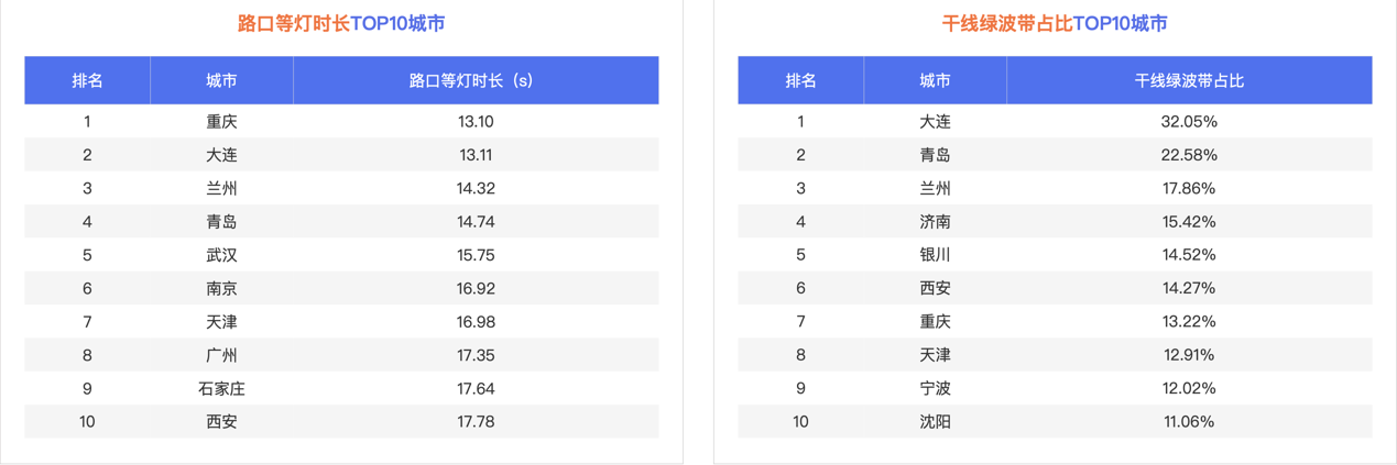 Emc易倍体育：2024年中国城市交通：大连、青岛绿灯畅行率领跑全国大理、丽江古城停车等位成常态(图5)