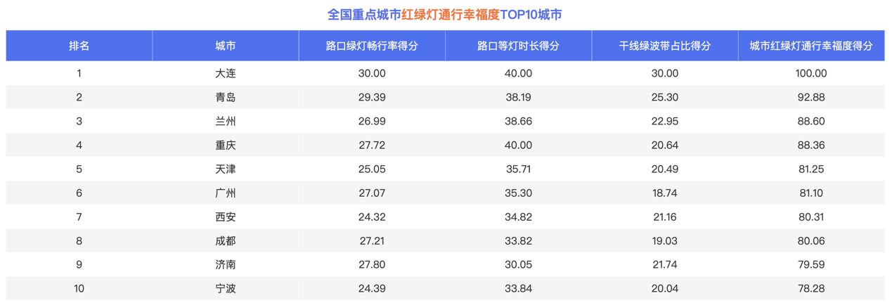 Emc易倍体育：2024年中国城市交通：大连、青岛绿灯畅行率领跑全国大理、丽江古城停车等位成常态(图4)