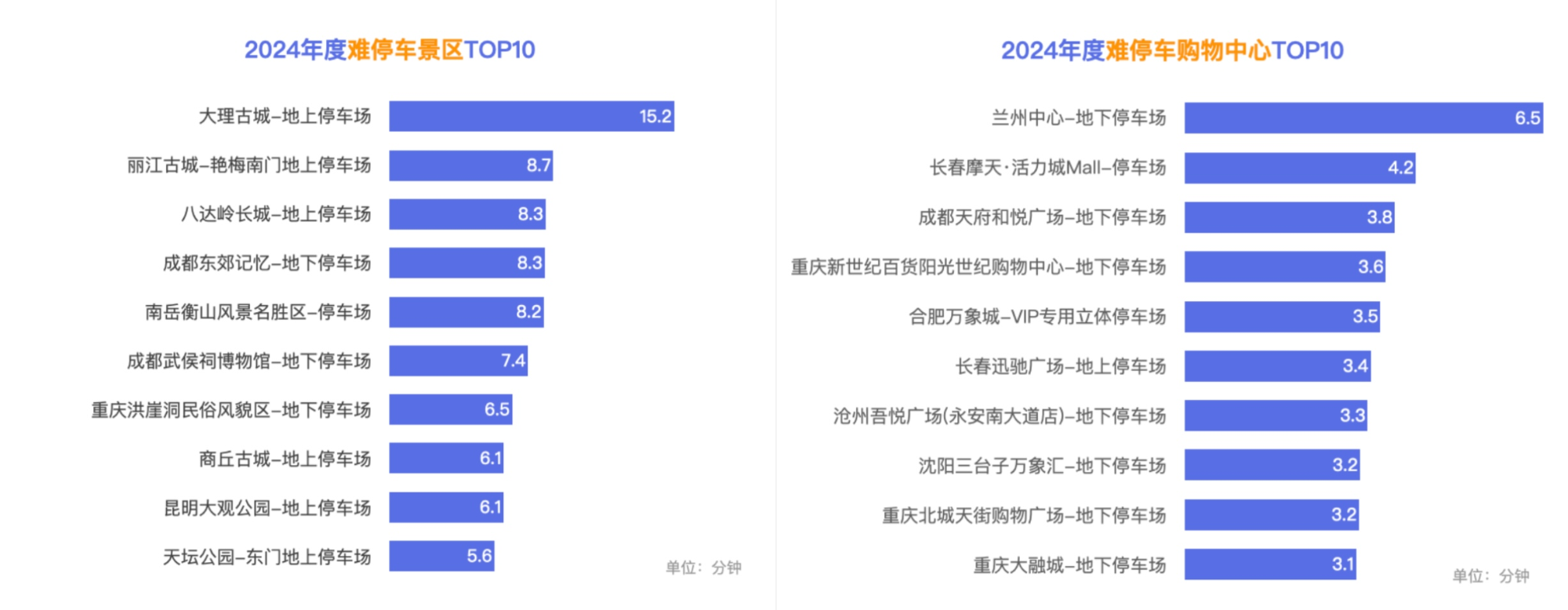 Emc易倍体育：2024年中国城市交通：大连、青岛绿灯畅行率领跑全国大理、丽江古城停车等位成常态(图6)