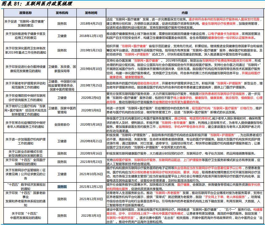 易倍体育网站：互联网医疗政策汇总2022医疗互联网最新政策一览(图1)