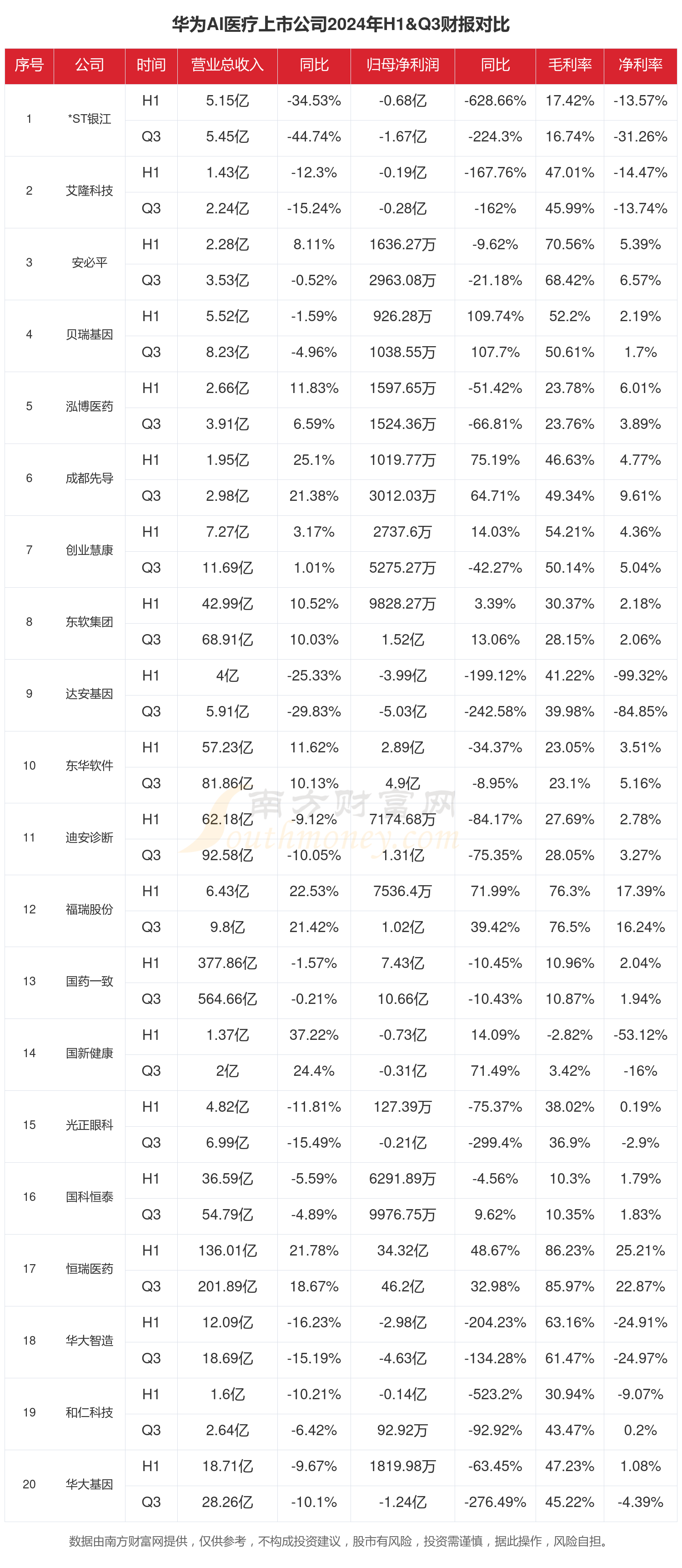 华为AI医疗行业现状怎么样（2024年前三季度上市公司财报对比）(图1)