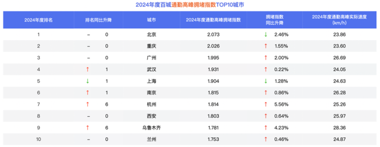 百度地图发布2024年中国城市交通报告：重庆位列周末出行热度高峰城市(图1)