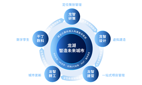 龙湖龙智造：以龙湖智慧智造未来城市(图1)