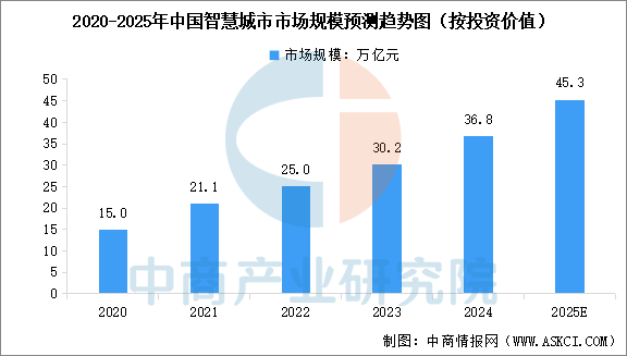 2025年中国智慧城市市场规模预测及重点企业布局情况分析（图）(图1)