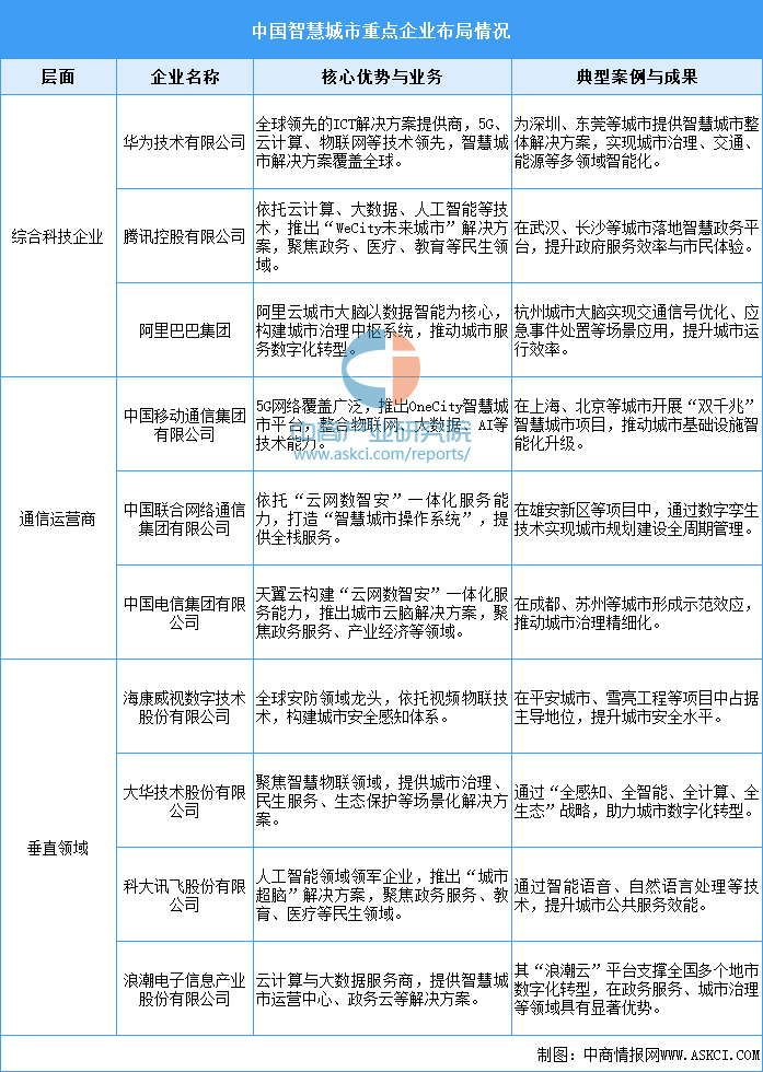 2025年中国智慧城市市场规模预测及重点企业布局情况分析（图）(图2)