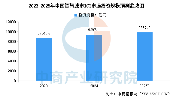 2025年中国智慧城市ICT市场投资规模预测及投资结构分析（图）(图1)
