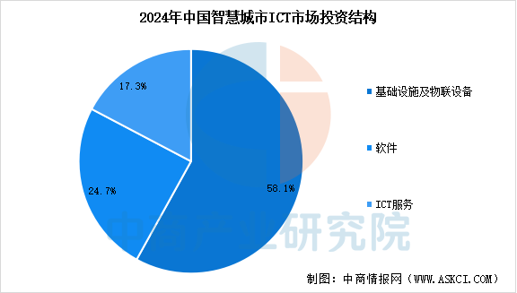 2025年中国智慧城市ICT市场投资规模预测及投资结构分析（图）(图2)