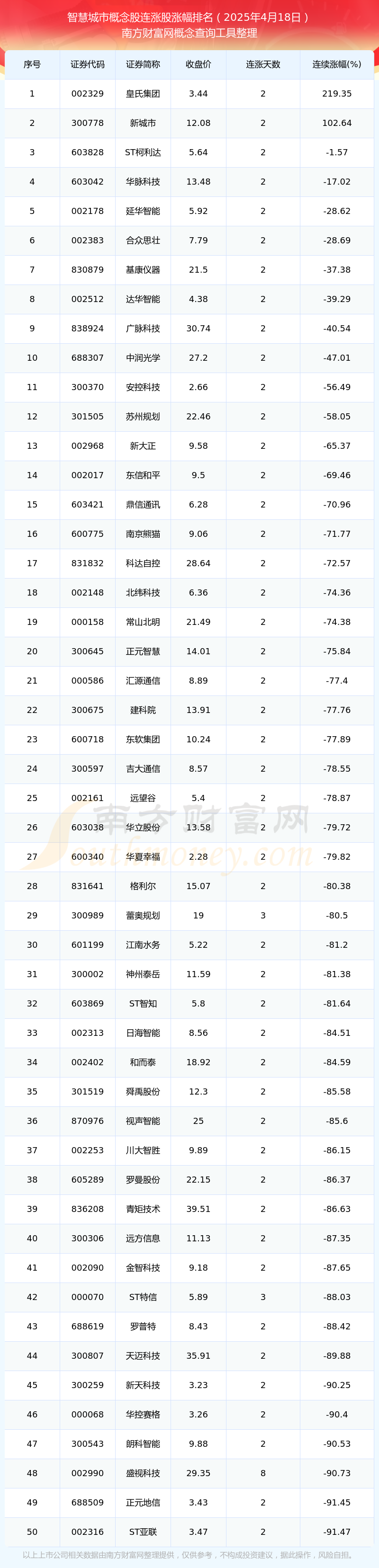 2025年4月18日智慧城市概念股行情：共有97只个股实现连涨(图1)