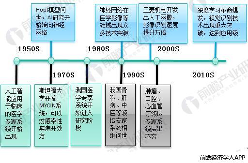 AI引爆医疗领域十张图带你了解人工智能医疗前景有多大！(图3)