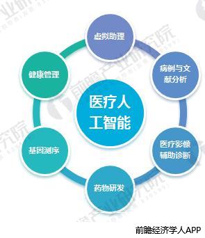 AI引爆医疗领域十张图带你了解人工智能医疗前景有多大！(图7)
