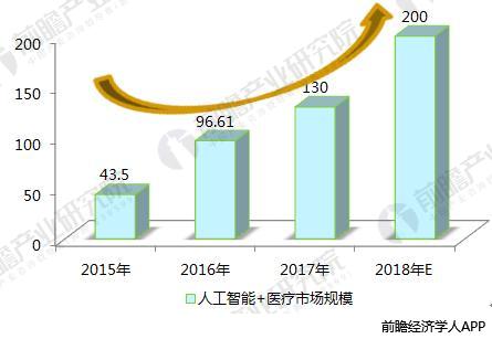 AI引爆医疗领域十张图带你了解人工智能医疗前景有多大！(图10)
