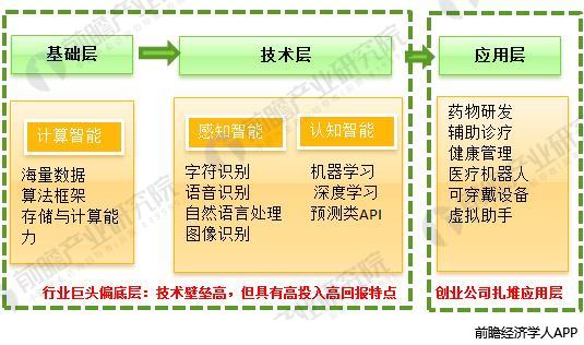 AI引爆医疗领域十张图带你了解人工智能医疗前景有多大！(图9)