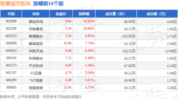 智慧城市板块4月28日跌087%ST赛为领跌主力资金净流出3701亿元(图1)