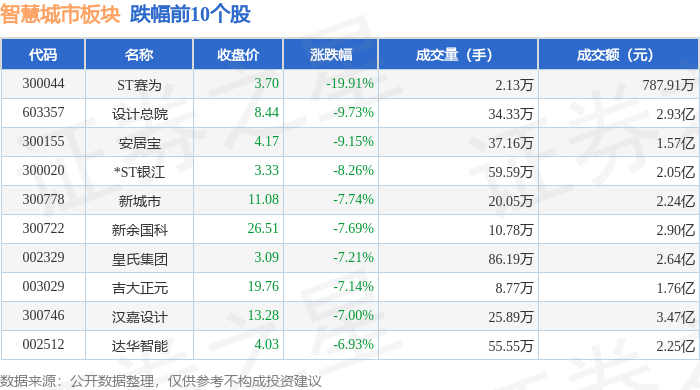 智慧城市板块4月28日跌087%ST赛为领跌主力资金净流出3701亿元(图2)