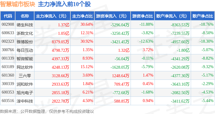 智慧城市板块4月28日跌087%ST赛为领跌主力资金净流出3701亿元(图3)
