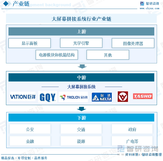 研判2025！中国大屏幕拼接系统行业产业链、发展现状、竞争格局及发展趋势分析：在智慧城市建设背景下行业需求量仍将保持上升趋势[图](图3)