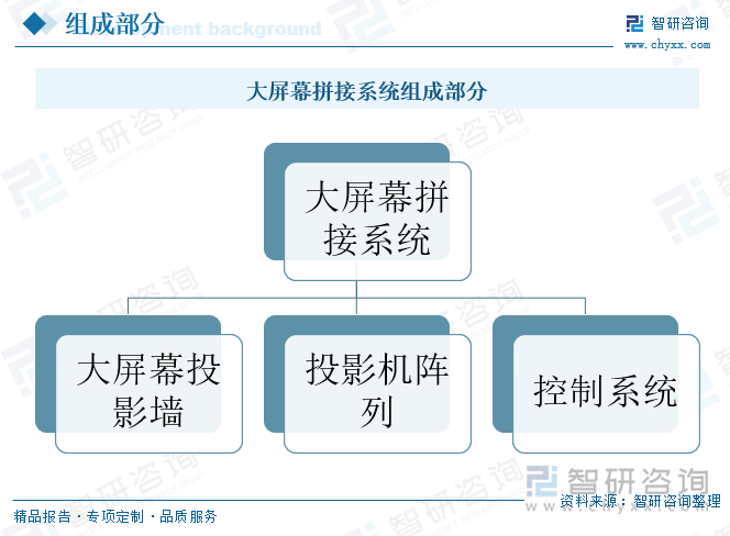 研判2025！中国大屏幕拼接系统行业产业链、发展现状、竞争格局及发展趋势分析：在智慧城市建设背景下行业需求量仍将保持上升趋势[图](图1)