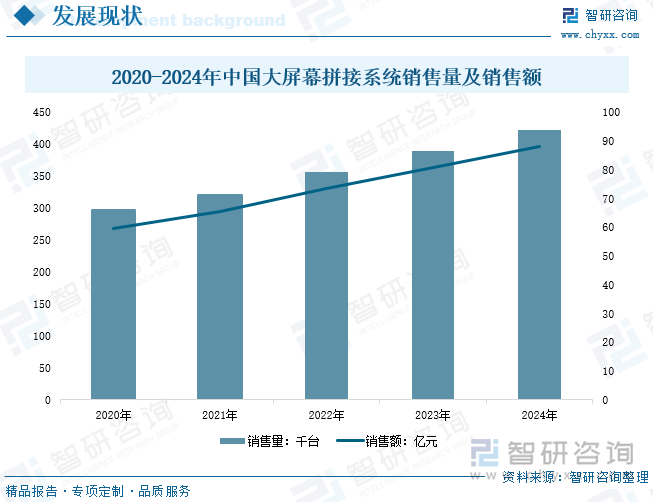 研判2025！中国大屏幕拼接系统行业产业链、发展现状、竞争格局及发展趋势分析：在智慧城市建设背景下行业需求量仍将保持上升趋势[图](图6)