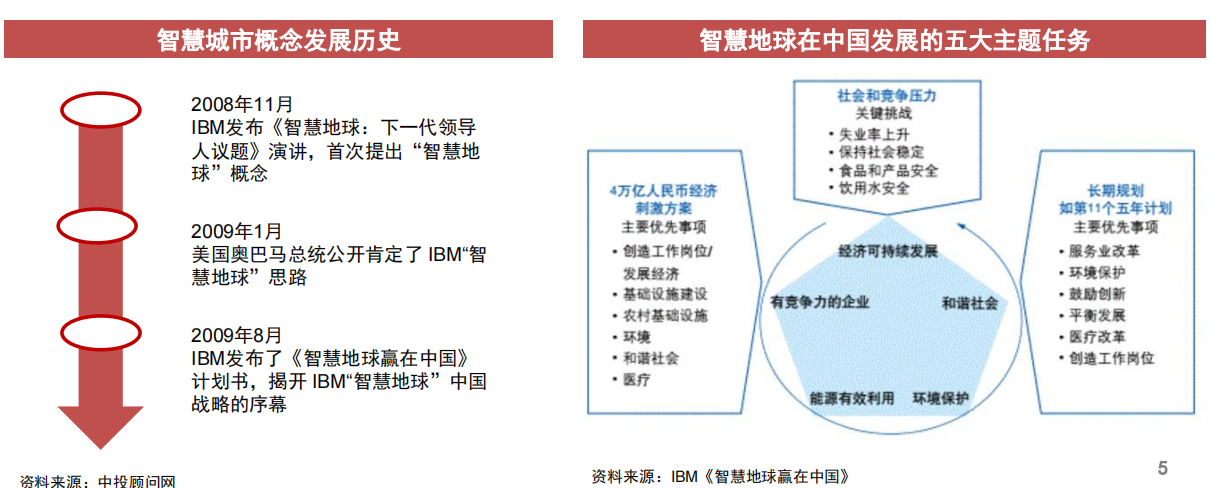 Emc易倍体育：智慧城市是什么？中国智慧城市建设情况及落地政策分析(图2)