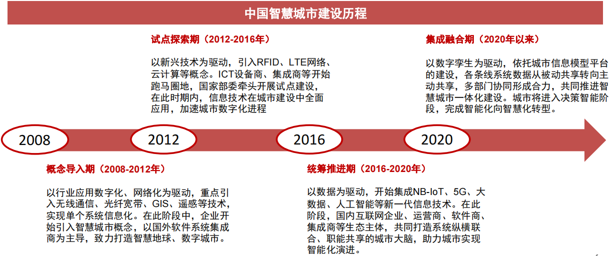 Emc易倍体育：智慧城市是什么？中国智慧城市建设情况及落地政策分析(图4)