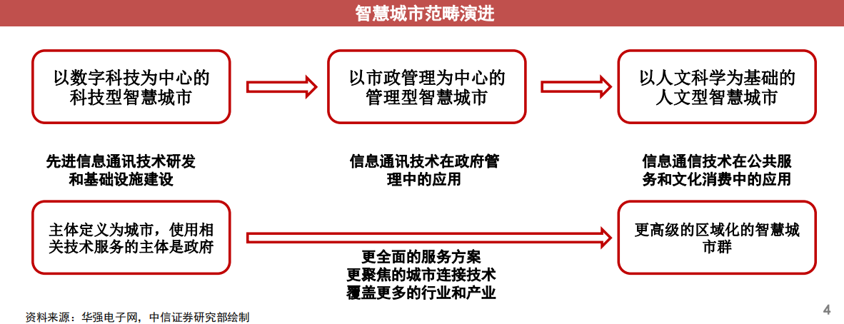Emc易倍体育：智慧城市是什么？中国智慧城市建设情况及落地政策分析(图3)