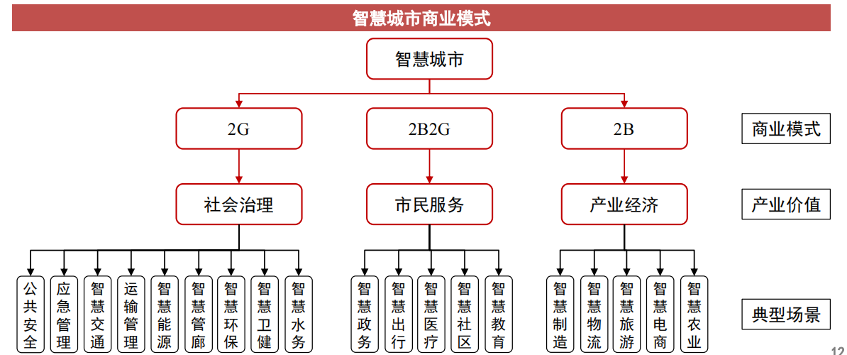 Emc易倍体育：智慧城市是什么？中国智慧城市建设情况及落地政策分析(图5)