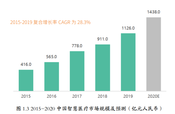 中国智慧医疗2021十大发展趋势预测(图3)
