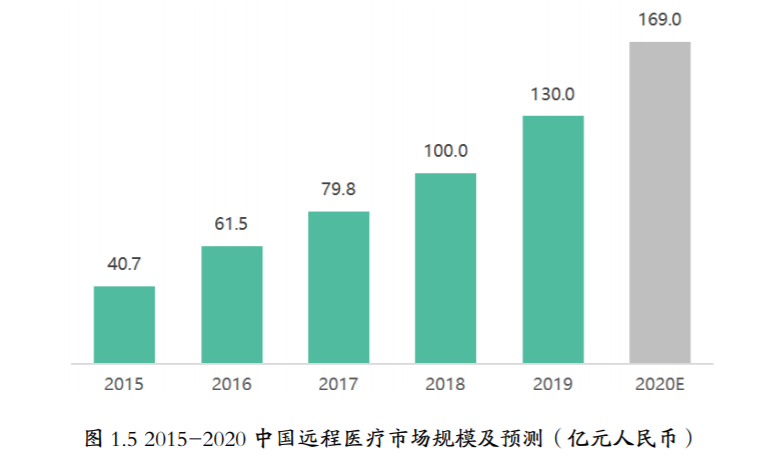 中国智慧医疗2021十大发展趋势预测(图5)