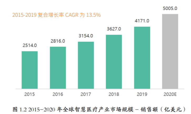 中国智慧医疗2021十大发展趋势预测(图2)