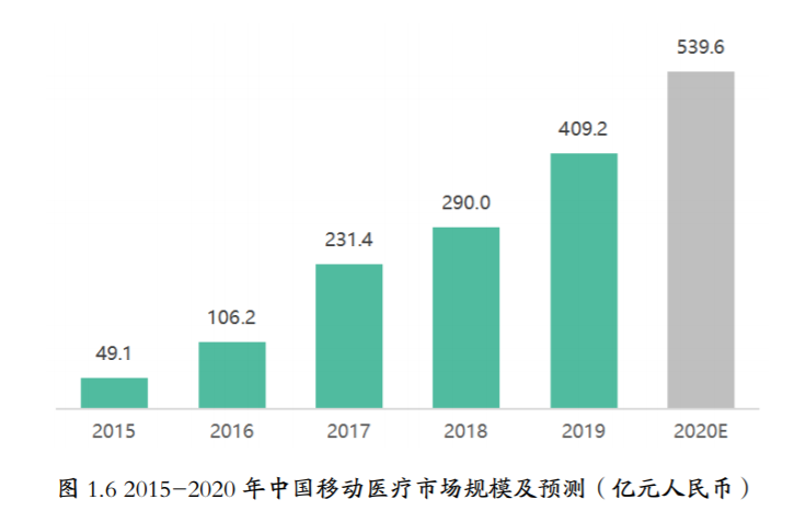 中国智慧医疗2021十大发展趋势预测(图6)