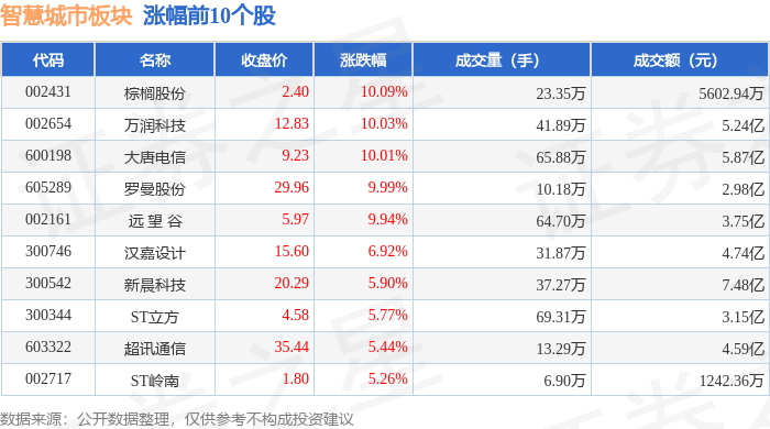 智慧城市板块5月20日涨022%棕榈股份领涨主力资金净流出2085亿元(图1)