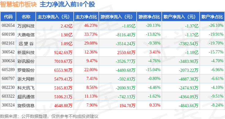 智慧城市板块5月20日涨022%棕榈股份领涨主力资金净流出2085亿元(图3)