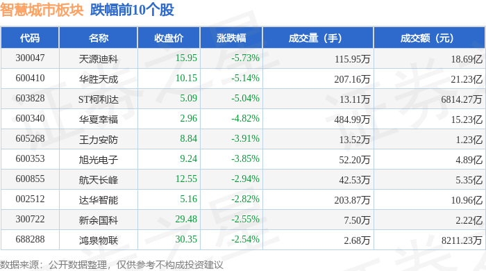 智慧城市板块5月20日涨022%棕榈股份领涨主力资金净流出2085亿元(图2)